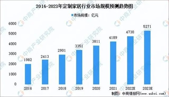 2023年定制行业市场规模预测图