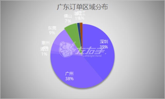 立博ladbrokes广东安装订单分布