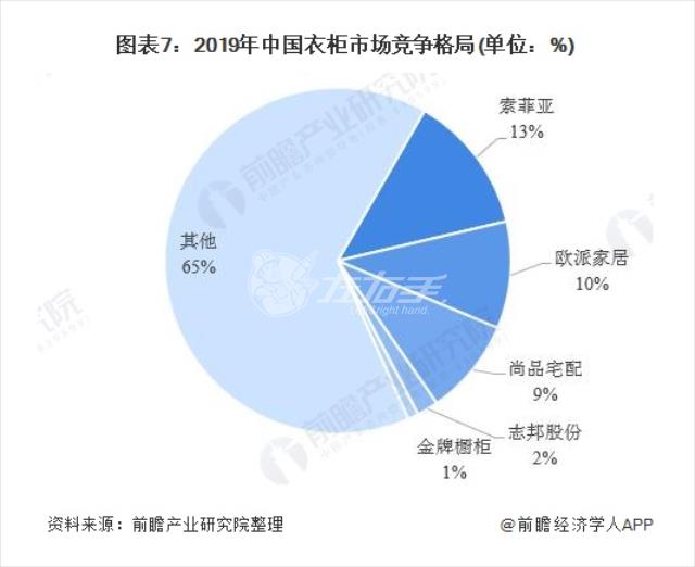 中国衣柜品牌销量占比